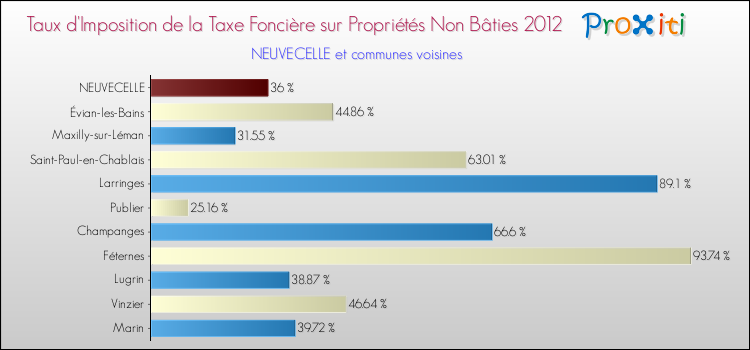 Taux d'imposition de la taxe foncière sur les immeubles et terrains non batis 2012 pour NEUVECELLE et les communes proches Comparaison des taux d'imposition de la taxe foncière sur les immeubles et terrains non batis 2012 pour NEUVECELLE et les communes voisines