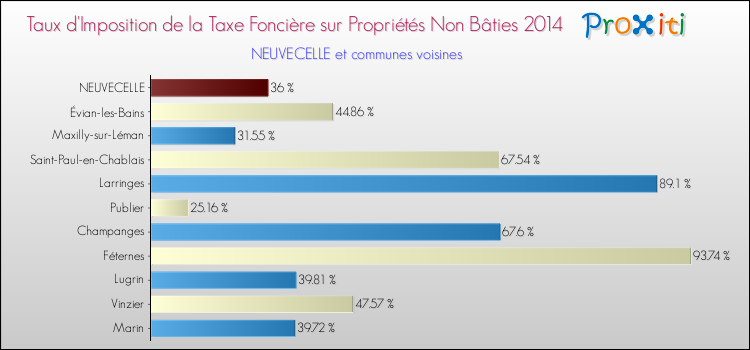 Taux d'imposition de la taxe foncière sur les immeubles et terrains non batis 2014 pour NEUVECELLE et les communes proches Comparaison des taux d'imposition de la taxe foncière sur les immeubles et terrains non batis 2014 pour NEUVECELLE et les communes voisines