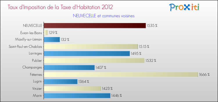 Taux d'imposition de la taxe d'habitation 2012 pour NEUVECELLE et les communes proches Comparaison des taux d'imposition de la taxe d'habitation 2012 pour NEUVECELLE et les communes voisines