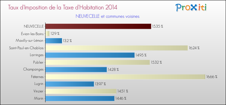 Taux d'imposition de la taxe d'habitation 2014 pour NEUVECELLE et les communes proches Comparaison des taux d'imposition de la taxe d'habitation 2014 pour NEUVECELLE et les communes voisines