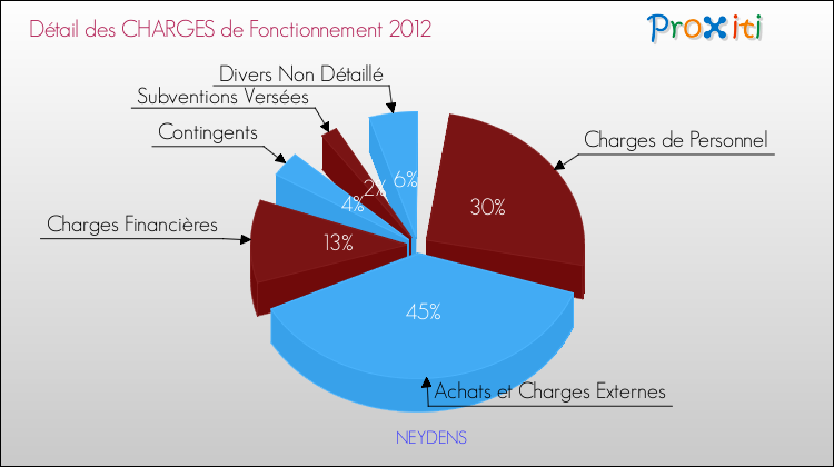 Décomposition des Charges de Fonctionnement 2012 de la commune de NEYDENS Charges de Fonctionnement 2012 pour la commune de NEYDENS
