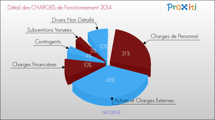Décomposition des Charges de Fonctionnement 2014 de la commune de NEYDENS Charges de Fonctionnement 2014 pour la commune de NEYDENS