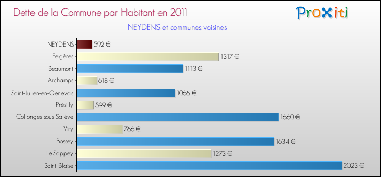 Dette par habitant de la commune en 2011 pour NEYDENS et les communes proches Comparaison de la dette par habitant de la commune en 2011 pour NEYDENS et les communes voisines