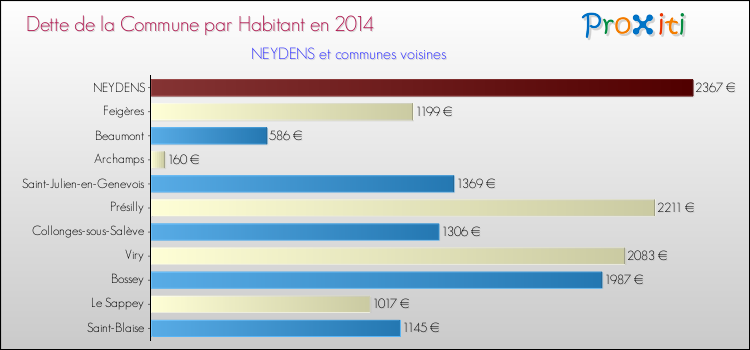 Dette par habitant de la commune en 2014 pour NEYDENS et les communes proches Comparaison de la dette par habitant de la commune en 2014 pour NEYDENS et les communes voisines