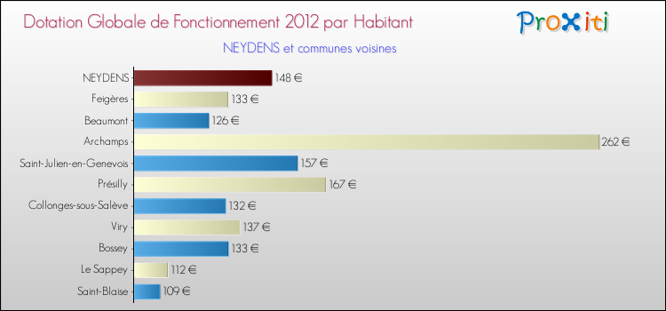 Montant des dotations globales de fonctionnement DGF par Habitant pour NEYDENS et les communes proches Comparaison des des dotations globales de fonctionnement DGF par habitant pour NEYDENS et les communes voisines