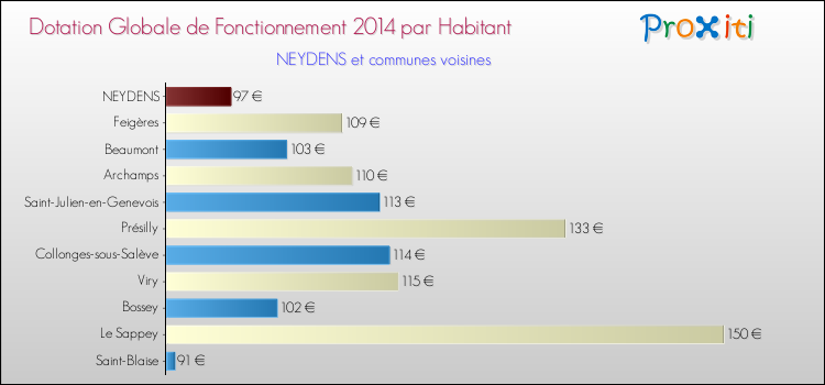 Montant des dotations globales de fonctionnement DGF par Habitant pour NEYDENS et les communes proches en 2014. Comparaison des des dotations globales de fonctionnement DGF par habitant pour NEYDENS et les communes voisines en 2014.