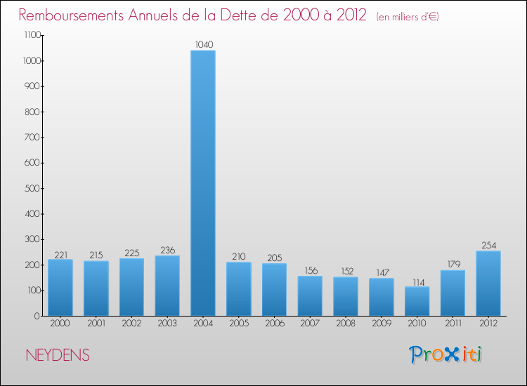 Evolution de l'annuité de la dette pour la commune de NEYDENS de 2000 à 2012 Annuités de la dette pour NEYDENS de 2000 à 2012