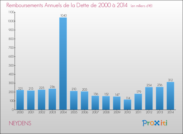 Evolution de l'annuité de la dette pour la commune de NEYDENS de 2000 à 2014 Annuités de la dette pour NEYDENS de 2000 à 2014