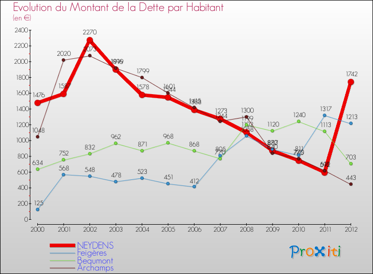 Evolution de la dette par habitant pour la commune de NEYDENS et les communes proches de 2000 à 2012 Comparaison de la dette par habitant pour NEYDENS et les communes voisines de 2000 à 2012
