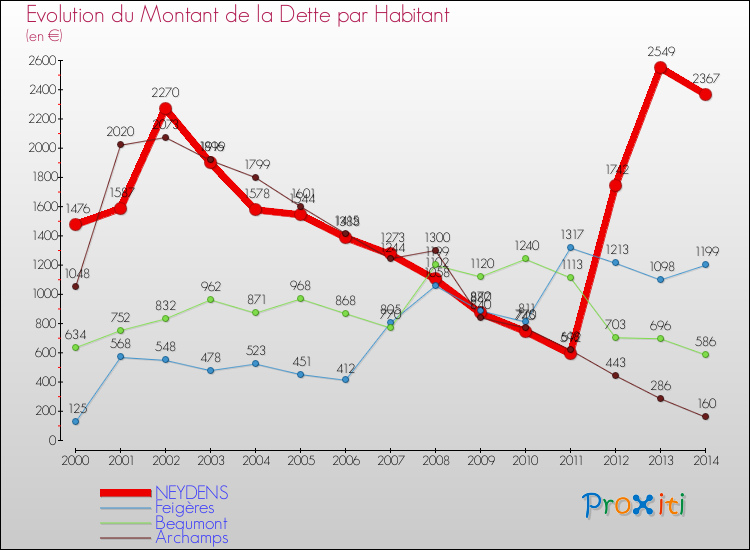 Evolution de la dette par habitant pour la commune de NEYDENS et les communes proches de 2000 à 2014 Comparaison de la dette par habitant pour NEYDENS et les communes voisines de 2000 à 2014
