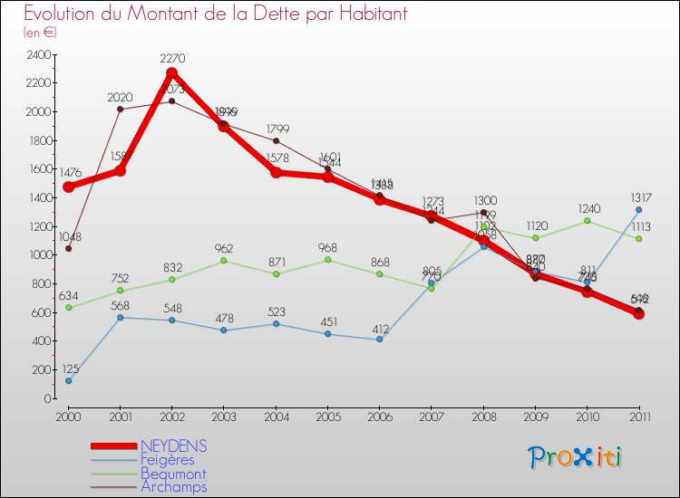 Evolution de la dette par habitant pour la commune de NEYDENS et les communes proches Comparaison de la dette par habitant pour NEYDENS et les communes voisines