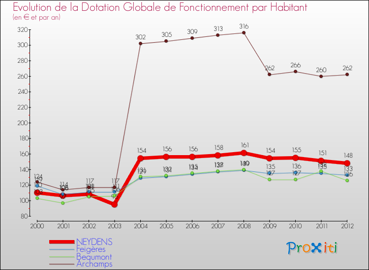 Evolution et montant de la dotation globale de fonctionnement par Habitant pour NEYDENS et les communes proches Comparaison des dotations globales de fonctionnement par habitant pour NEYDENS et les communes voisines