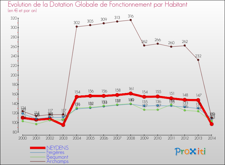 Evolution et montant de la dotation globale de fonctionnement par Habitant pour NEYDENS et les communes proches de 2000 à 2014. Comparaison des dotations globales de fonctionnement par habitant pour NEYDENS et les communes voisines de 2000 à 2014.