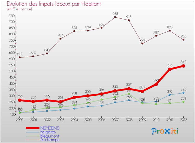 Evolution et montant des impôts locaux par Habitant pour NEYDENS et les communes proches Comparaison des impôts locaux par habitant pour NEYDENS et les communes voisines