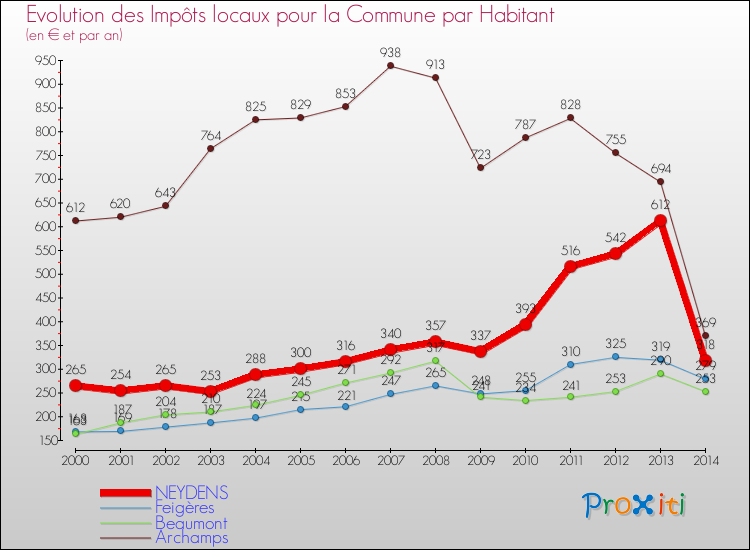 Evolution et montant des impôts locaux par Habitant pour NEYDENS et les communes proches de 2000 à 2014 Comparaison des impôts locaux par habitant pour NEYDENS et les communes voisines de 2000 à 2014