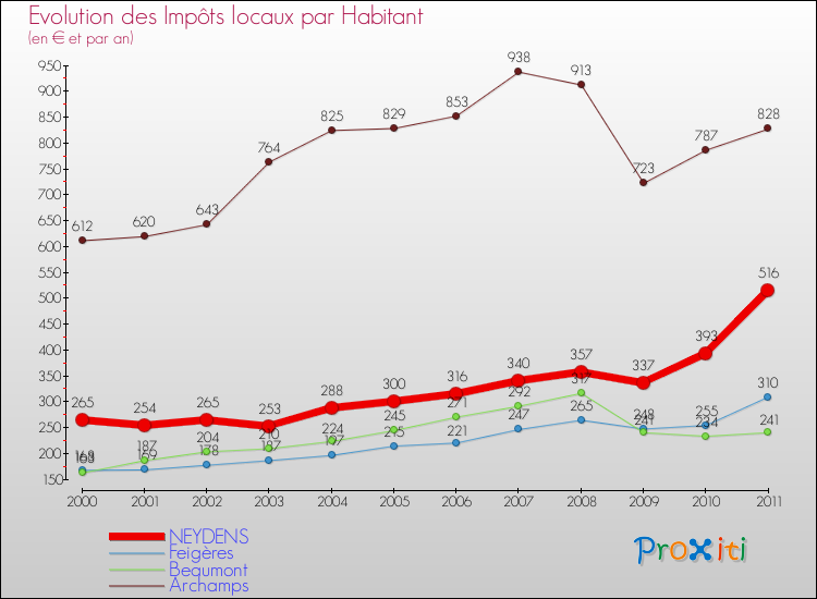 Evolution et montant des impôts locaux par Habitant pour NEYDENS et les communes proches Comparaison des impôts locaux par habitant pour NEYDENS et les communes voisines