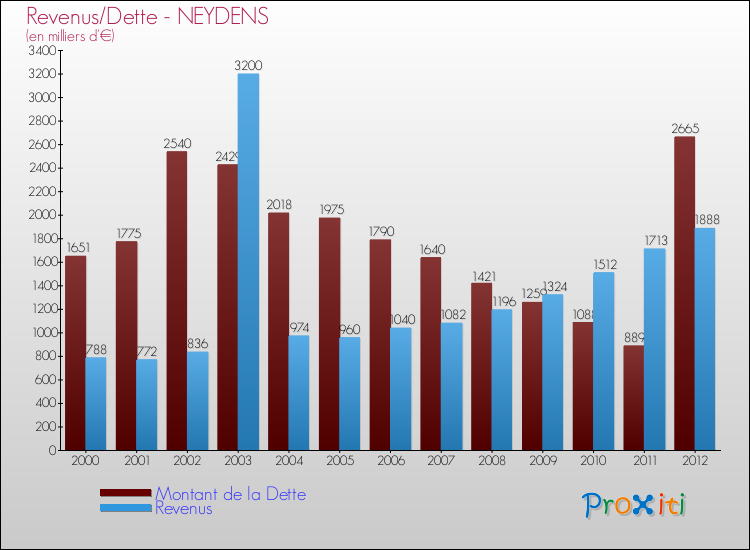 Evolution comparée de la dette et des revenus pour la commune de NEYDENS de 2000 à 2012 Comparaison de la dette et des revenus pour NEYDENS de 2000 à 2012