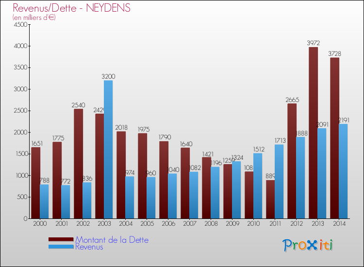 Evolution comparée de la dette et des revenus pour la commune de NEYDENS de 2000 à 2014 Comparaison de la dette et des revenus pour NEYDENS de 2000 à 2014