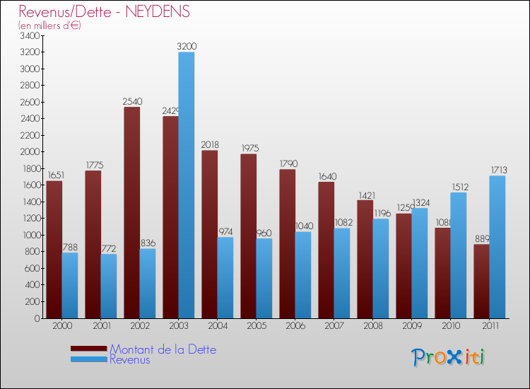 Evolution comparée de la dette et des revenus pour la commune de NEYDENS de 2000 à 2011 Comparaison de la dette et des revenus pour NEYDENS de 2000 à 2011