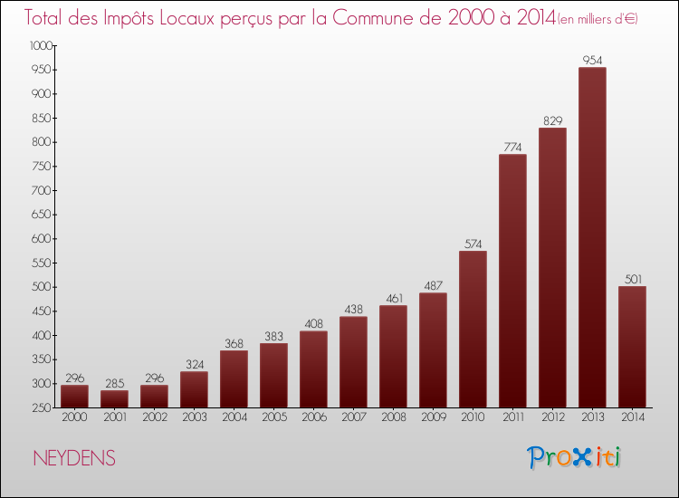 Evolution des Impôts Locaux pour la commune de NEYDENS de 2000 à 2014 Evolution des Impôts Locaux pour NEYDENS de 2000 à 2014