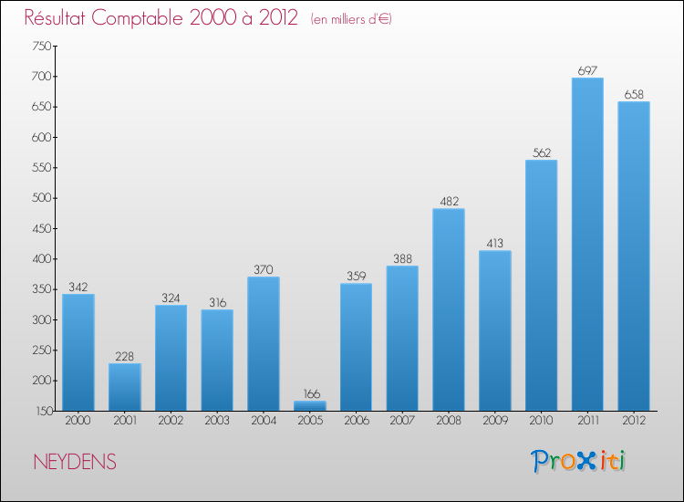 Evolution du résultat comptable pour la commune de NEYDENS de 2000 à 2012 Evolution du résultat comptable pour NEYDENS de 2000 à 2012
