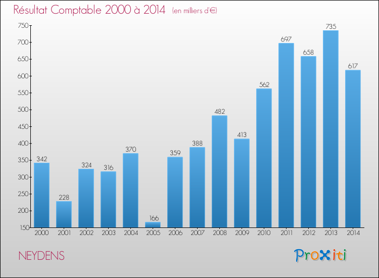 Evolution du résultat comptable pour la commune de NEYDENS de 2000 à 2014 Evolution du résultat comptable pour NEYDENS de 2000 à 2014