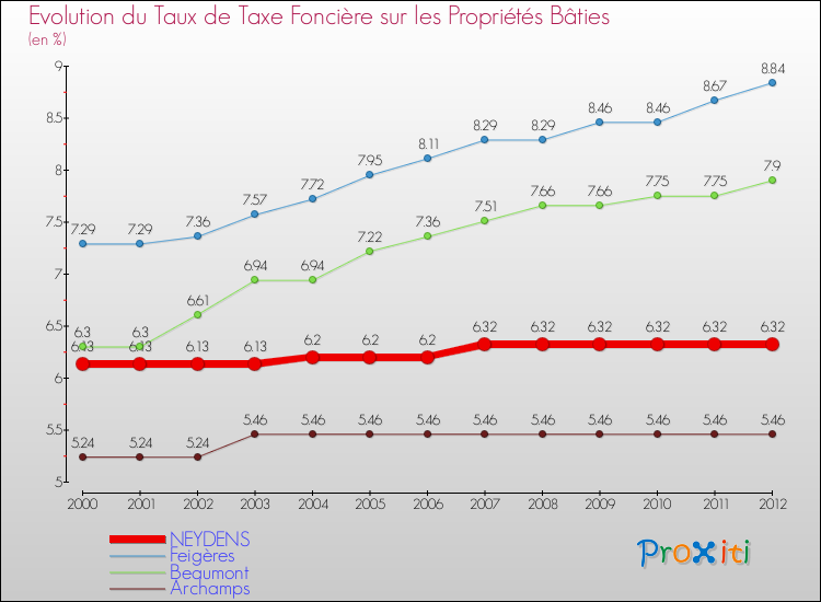 Evolution du taux de la taxe foncière sur le bati pour NEYDENS et les communes proches de 2000 à 2012 Comparaison des taux de taxe foncière sur le bati pour NEYDENS et les communes voisines de 2000 à 2012
