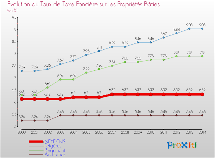 Evolution du taux de la taxe foncière sur le bati pour NEYDENS et les communes proches de 2000 à 2014 Comparaison des taux de taxe foncière sur le bati pour NEYDENS et les communes voisines de 2000 à 2014