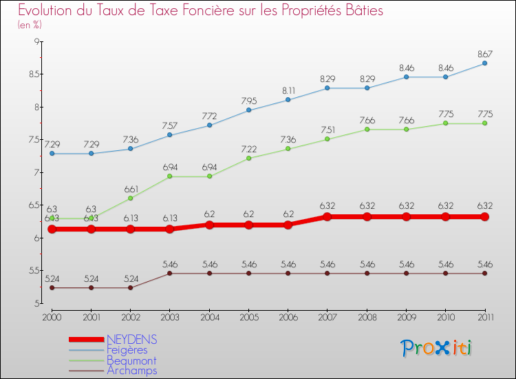 Evolution du taux de la taxe foncière sur le bati pour NEYDENS et les communes proches Comparaison des taux de taxe foncière sur le bati pour NEYDENS et les communes voisines