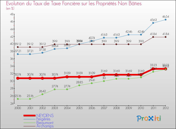 Evolution du taux de la taxe foncière sur les immeubles et terrains non batis pour NEYDENS et les communes proches de 2000 à 2012 Comparaison des taux de la taxe foncière sur les immeubles et terrains non batis pour NEYDENS et les communes voisines de 2000 à 2012