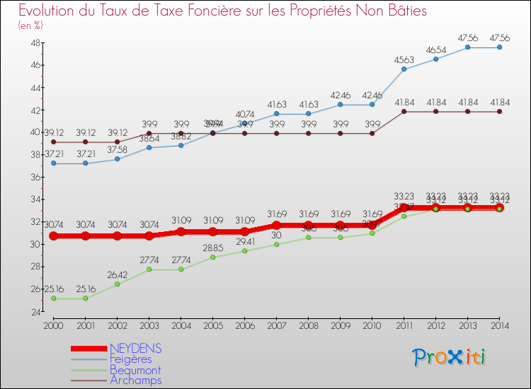 Evolution du taux de la taxe foncière sur les immeubles et terrains non batis pour NEYDENS et les communes proches de 2000 à 2014 Comparaison des taux de la taxe foncière sur les immeubles et terrains non batis pour NEYDENS et les communes voisines de 2000 à 2014