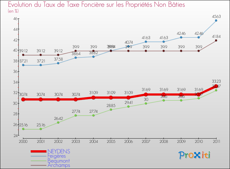 Evolution du taux de la taxe foncière sur les immeubles et terrains non batis pour NEYDENS et les communes proches Comparaison des taux de la taxe foncière sur les immeubles et terrains non batis pour NEYDENS et les communes voisines
