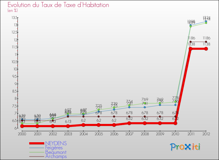 Evolution du taux de la taxe d'habitation pour NEYDENS et les communes proches Comparaison des taux de la taxe d'habitation pour NEYDENS et les communes voisines