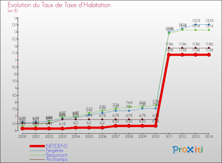 Evolution du taux de la taxe d'habitation pour NEYDENS et les communes proches de 2000 à 2014 Comparaison des taux de la taxe d'habitation pour NEYDENS et les communes voisines de 2000 à 2014