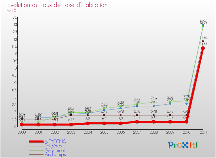 Evolution du taux de la taxe d'habitation pour NEYDENS et les communes proches Comparaison des taux de la taxe d'habitation pour NEYDENS et les communes voisines