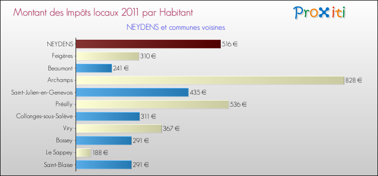 Montant des impôts locaux par Habitant pour NEYDENS et les communes proches Comparaison des impôts locaux par habitant pour NEYDENS et les communes voisines