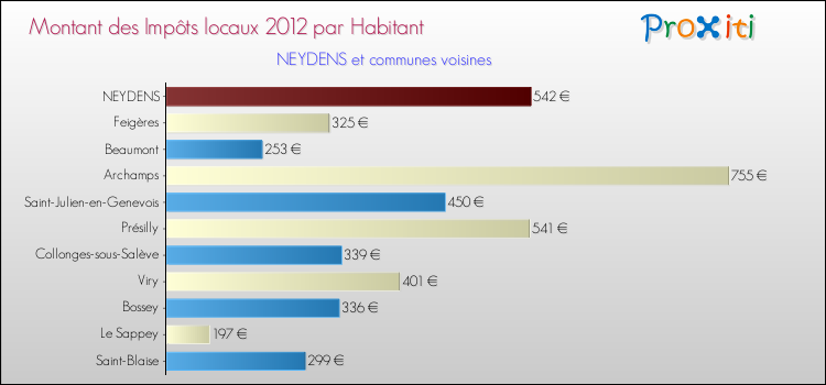 Montant des impôts locaux par Habitant pour NEYDENS et les communes proches Comparaison des impôts locaux par habitant pour NEYDENS et les communes voisines