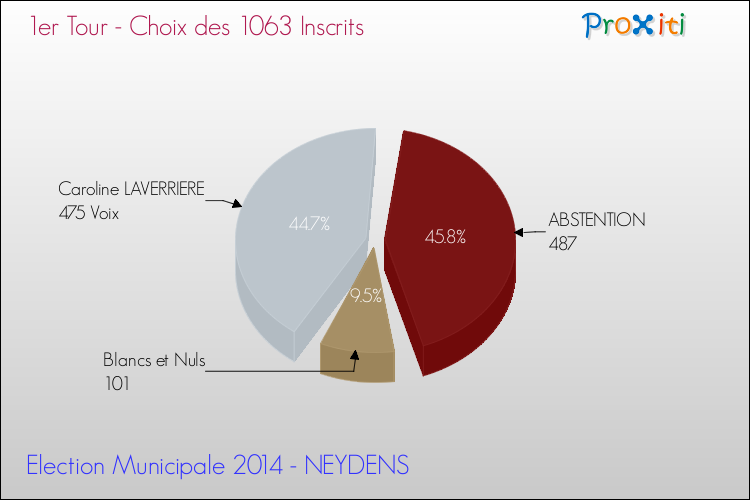 Résultats par rapport aux inscrits au 1er Tour des Elections Municipales 2014 de la commune de NEYDENS Elections Municipales 2014 - Résultats par rapport aux inscrits au 1er Tour pour la commune de NEYDENS