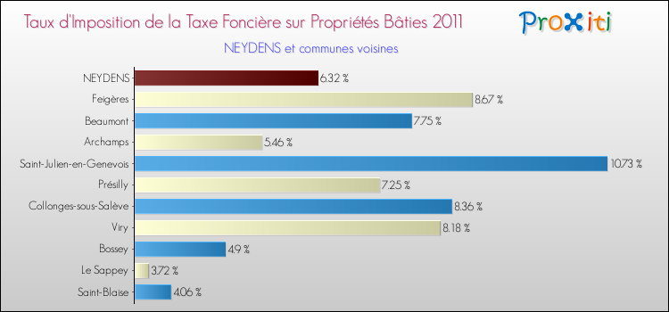Taux d'imposition de la taxe foncière sur le bati 2011 pour NEYDENS et les communes proches Comparaison des taux d'imposition de la taxe foncière sur le bati 2011 pour NEYDENS et les communes voisines