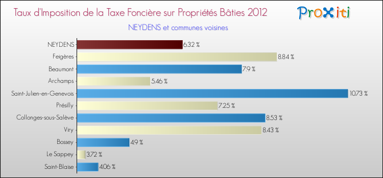 Taux d'imposition de la taxe foncière sur le bati 2012 pour NEYDENS et les communes proches Comparaison des taux d'imposition de la taxe foncière sur le bati 2012 pour NEYDENS et les communes voisines