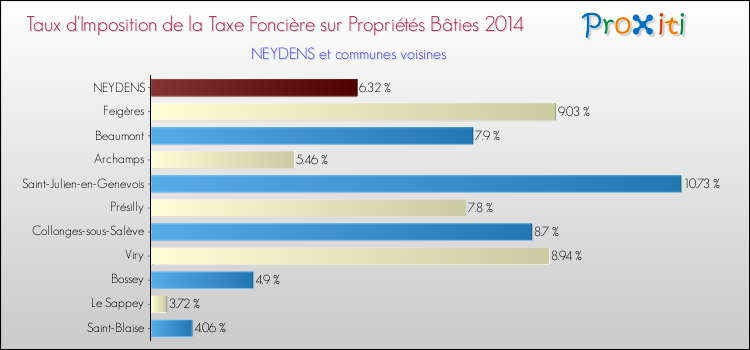 Taux d'imposition de la taxe foncière sur le bati 2014 pour NEYDENS et les communes proches Comparaison des taux d'imposition de la taxe foncière sur le bati 2014 pour NEYDENS et les communes voisines