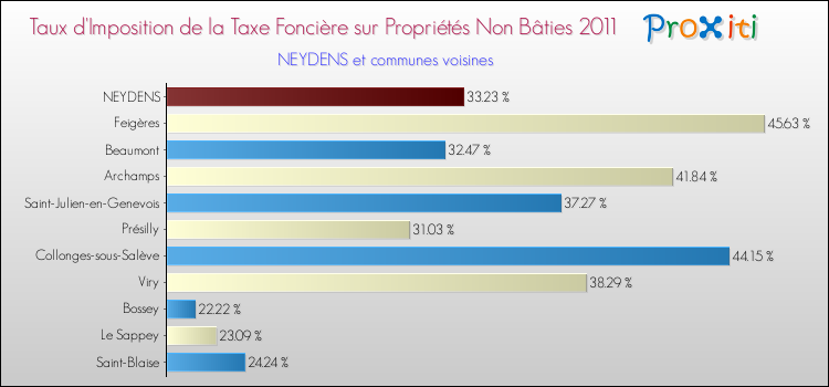Taux d'imposition de la taxe foncière sur les immeubles et terrains non batis 2011 pour NEYDENS et les communes proches Comparaison des taux d'imposition de la taxe foncière sur les immeubles et terrains non batis 2011 pour NEYDENS et les communes voisines
