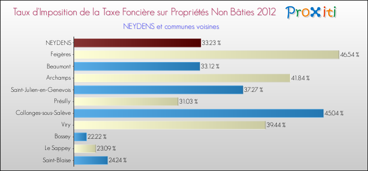 Taux d'imposition de la taxe foncière sur les immeubles et terrains non batis 2012 pour NEYDENS et les communes proches Comparaison des taux d'imposition de la taxe foncière sur les immeubles et terrains non batis 2012 pour NEYDENS et les communes voisines