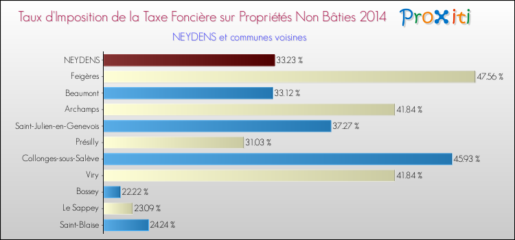 Taux d'imposition de la taxe foncière sur les immeubles et terrains non batis 2014 pour NEYDENS et les communes proches Comparaison des taux d'imposition de la taxe foncière sur les immeubles et terrains non batis 2014 pour NEYDENS et les communes voisines