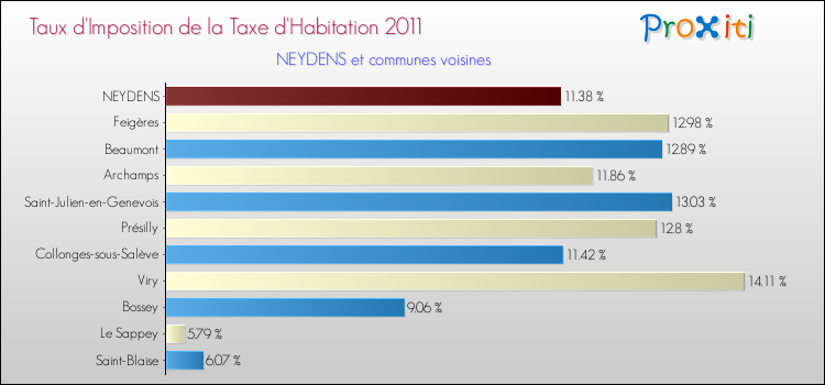 Taux d'imposition de la taxe d'habitation 2011 pour NEYDENS et les communes proches Comparaison des taux d'imposition de la taxe d'habitation 2011 pour NEYDENS et les communes voisines