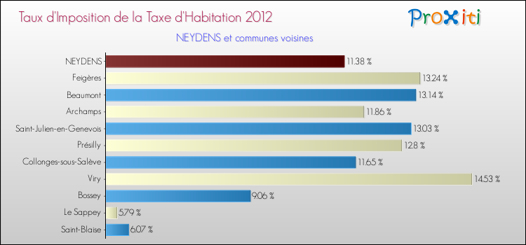 Taux d'imposition de la taxe d'habitation 2012 pour NEYDENS et les communes proches Comparaison des taux d'imposition de la taxe d'habitation 2012 pour NEYDENS et les communes voisines