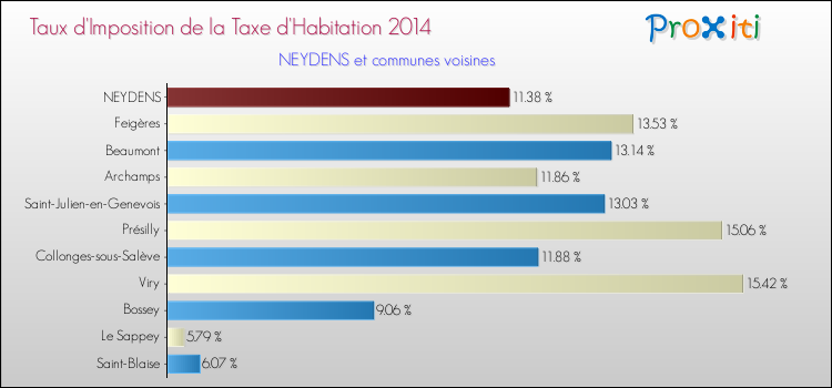 Taux d'imposition de la taxe d'habitation 2014 pour NEYDENS et les communes proches Comparaison des taux d'imposition de la taxe d'habitation 2014 pour NEYDENS et les communes voisines