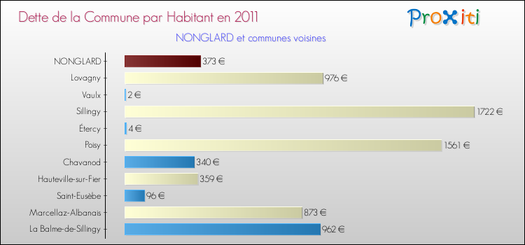 Dette par habitant de la commune en 2011 pour NONGLARD et les communes proches Comparaison de la dette par habitant de la commune en 2011 pour NONGLARD et les communes voisines