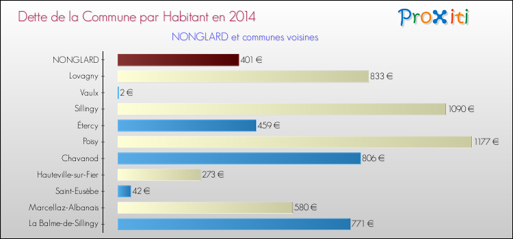 Dette par habitant de la commune en 2014 pour NONGLARD et les communes proches Comparaison de la dette par habitant de la commune en 2014 pour NONGLARD et les communes voisines