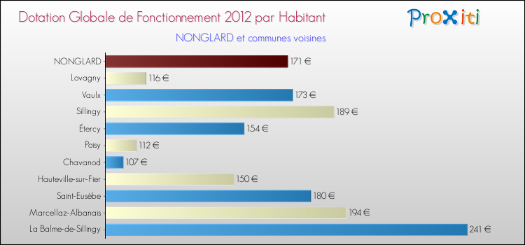 Montant des dotations globales de fonctionnement DGF par Habitant pour NONGLARD et les communes proches Comparaison des des dotations globales de fonctionnement DGF par habitant pour NONGLARD et les communes voisines